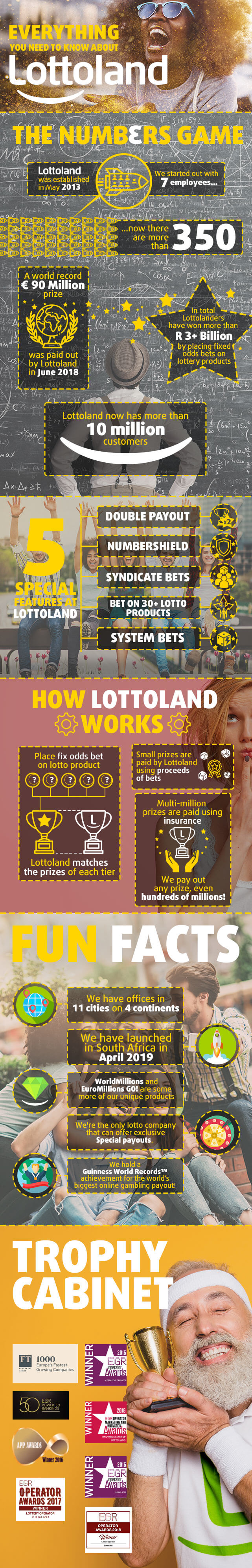 10 Million Customers Worldwide Choose Lottoland - Here is Why!