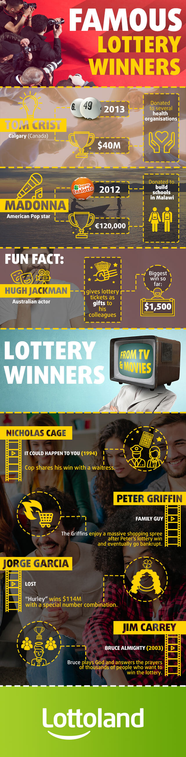 Famous Lottery Winners