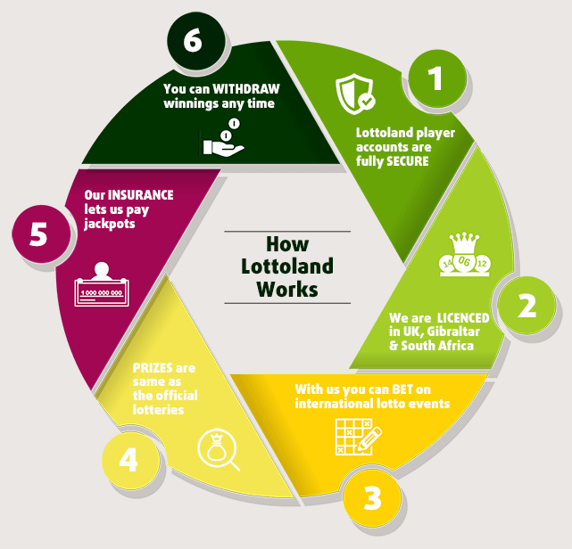 Lottoland Business Model